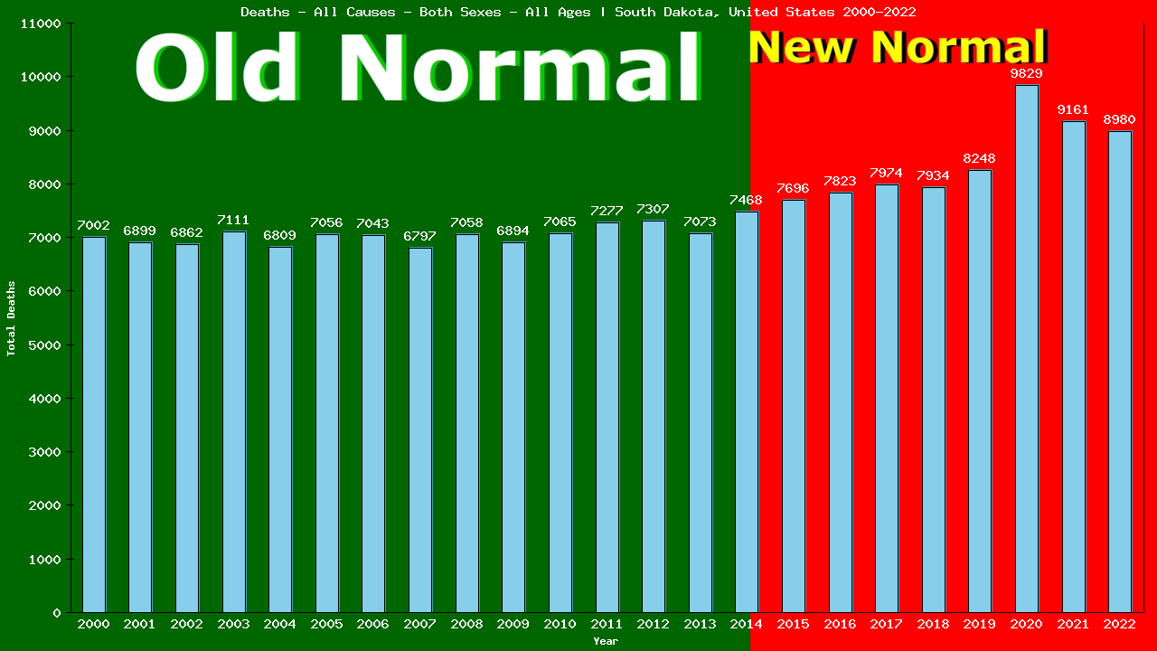 Graph showing Deaths - All Causes - Both Sexes - Of All Ages | South Dakota, United-states